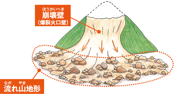 崩壊壁と流れ山地形イラスト