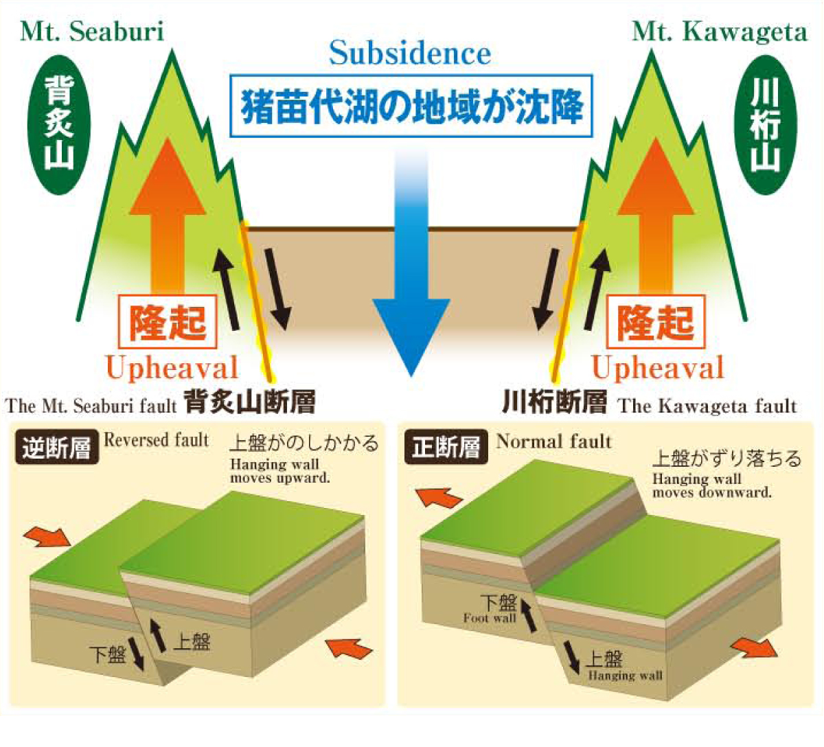 断層と沈降